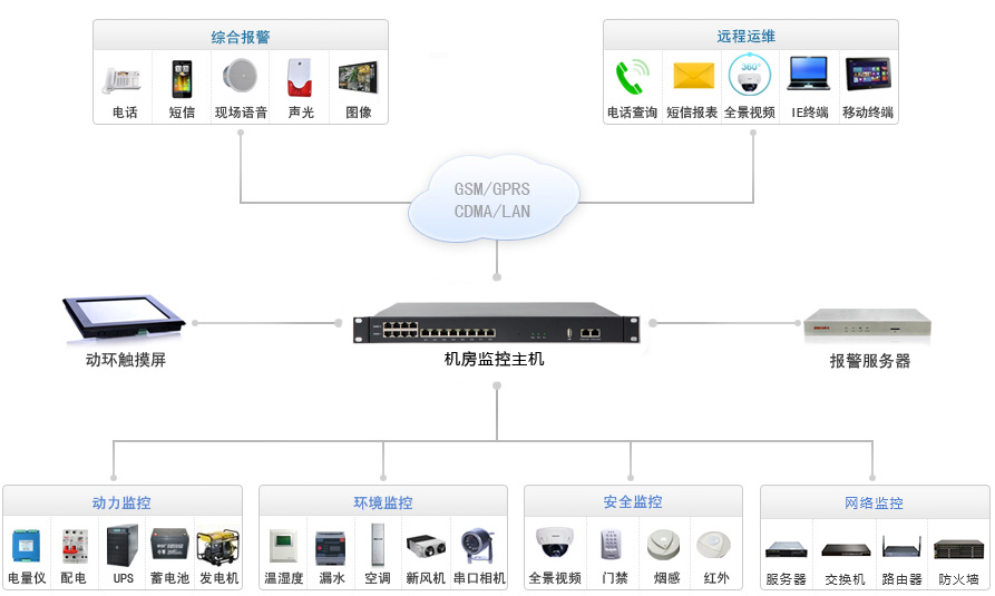 机房监控采集设备