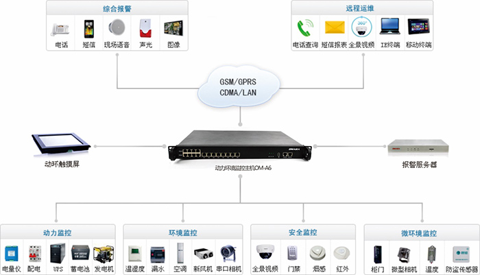 电信机房监控告警设备系统拓扑图