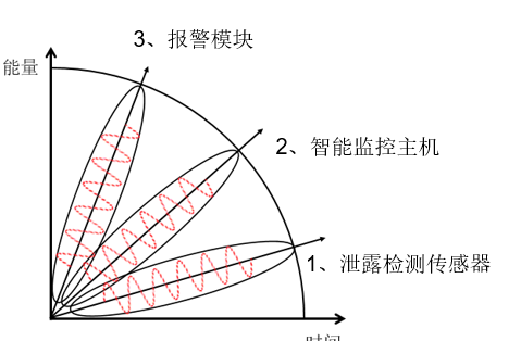 泄露检测系统