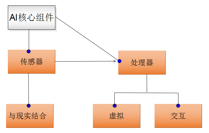 AI核心组件·传感器