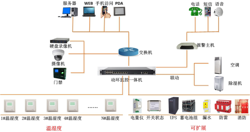 仓库环境监测效果