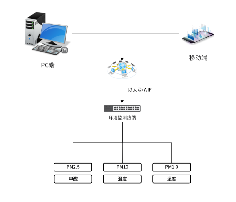 学区教室环境监测-系统拓扑图