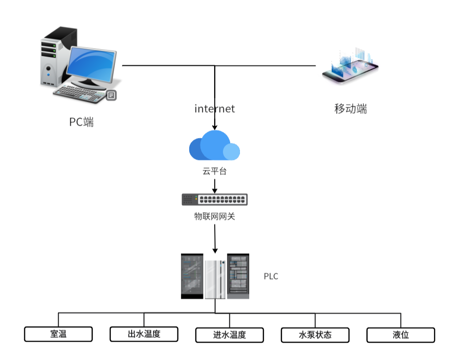 PLC锅炉远程在线监测-系统拓扑图