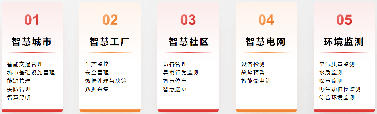 应用于智慧城市、智慧工厂、智慧社区、智慧电网、环境监测等场景