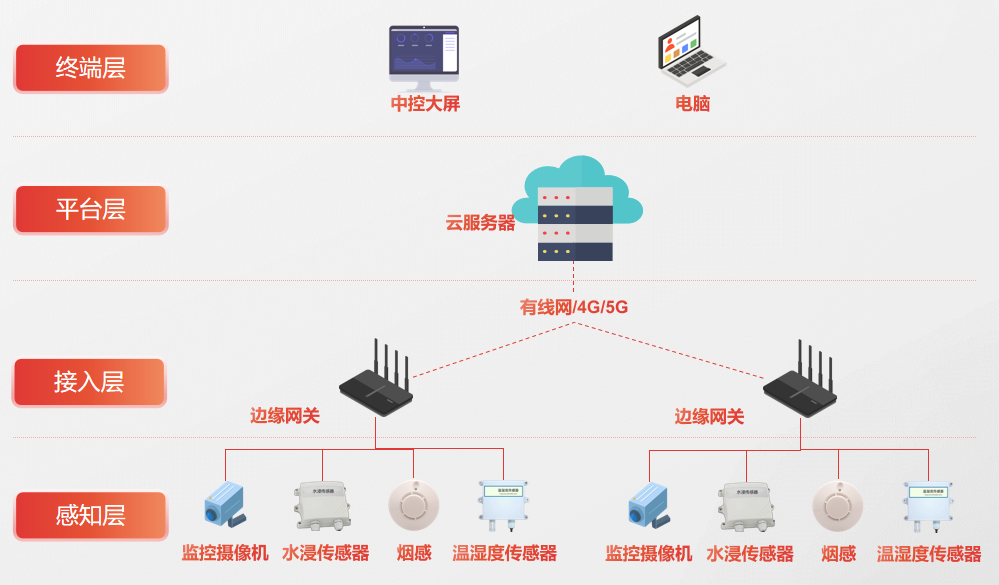 场所AI智能监控与行为识别解决方案的整体网络架构