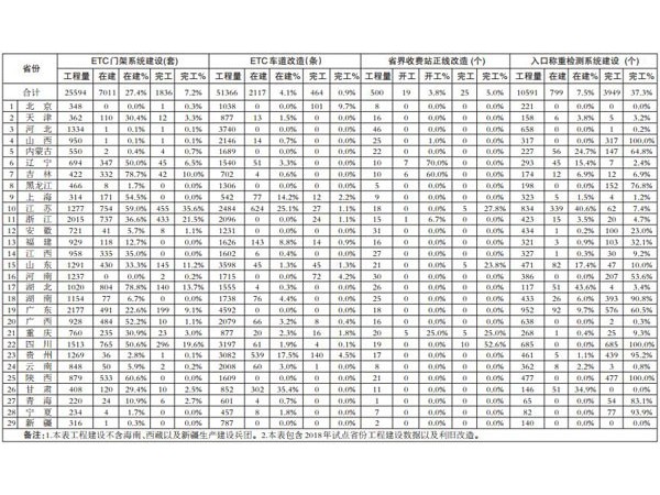 全国ETC门架系统建设战报，把握趋势成就未来！